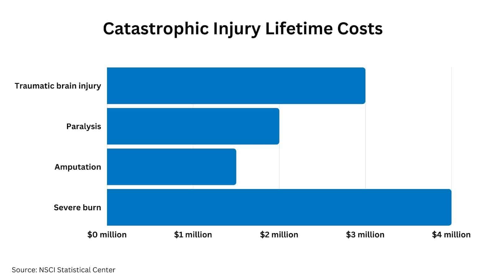 10 Reasons to Hire a Lawyer for Catastrophic Injury Cases