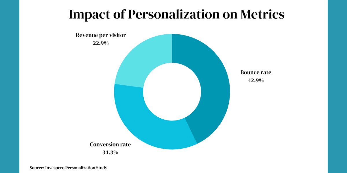 Enhancing Customer Engagement with Personalized User Experiences