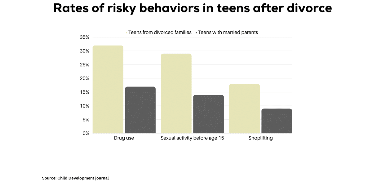 Impact of Divorce on Children