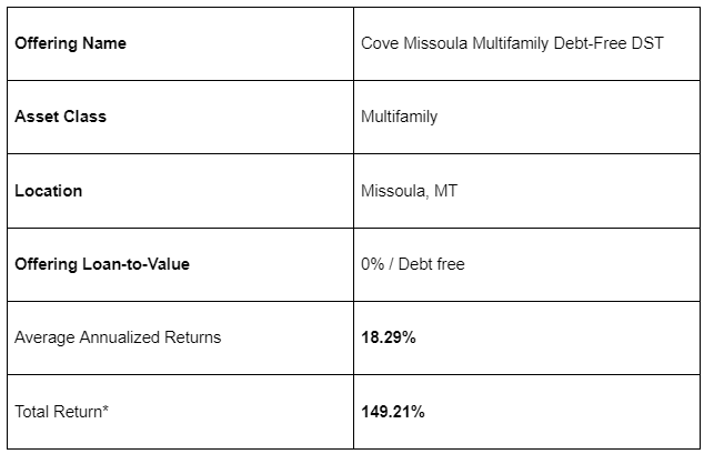 Cove Capital: Leading the Way in Debt-Free DST Investments